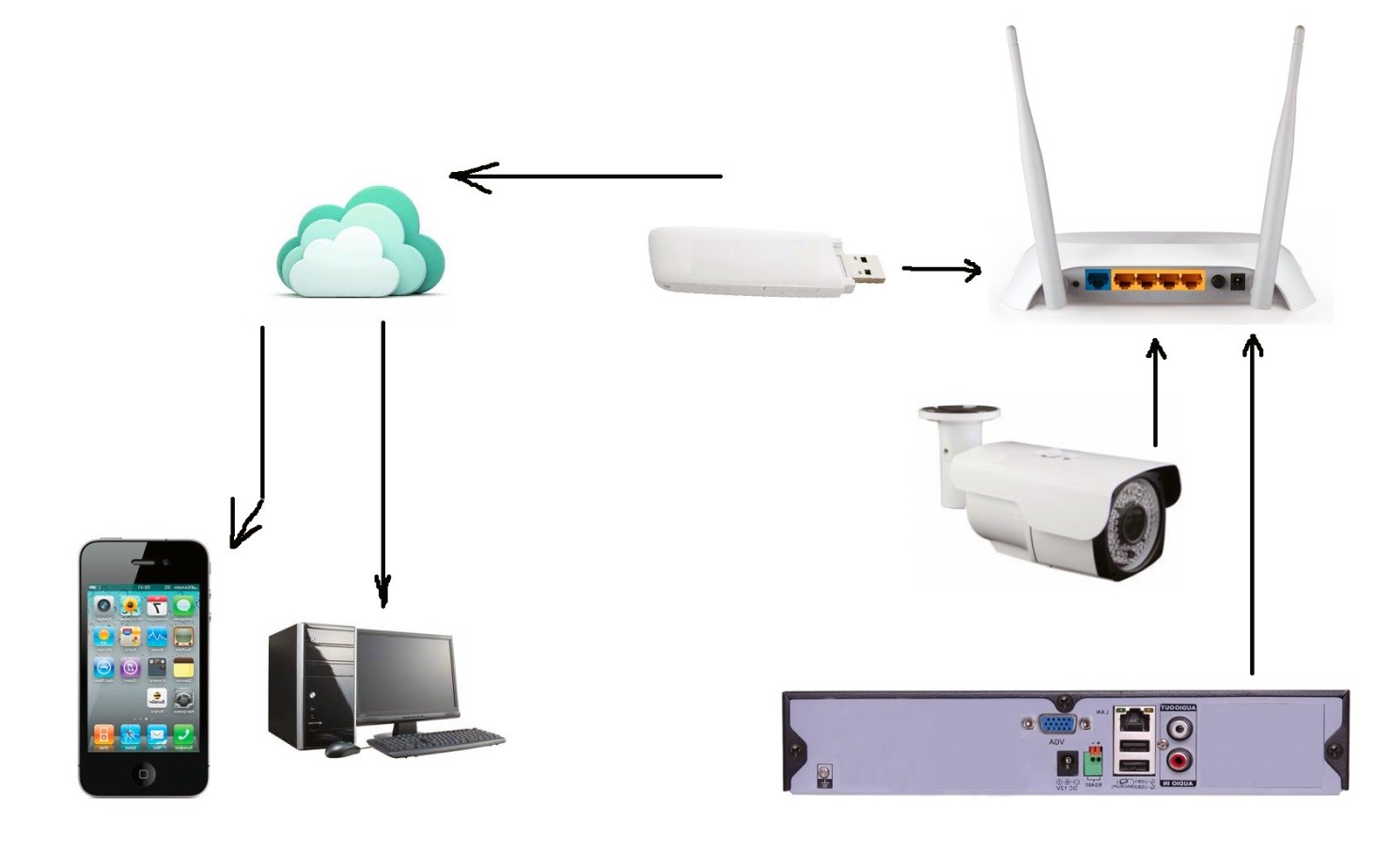 Для наблюдения через облако нужен регистратор, компьютер и интернет